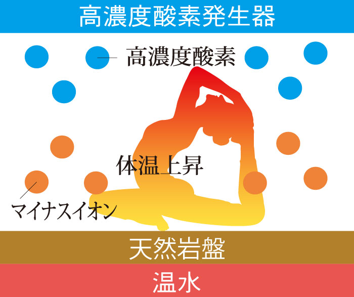 天然岩盤のパワー＋酸素のシャワー